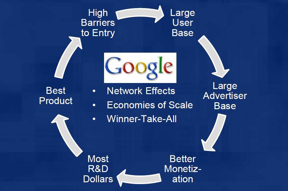 Har du tenkt over følgende? Maskinlæring i praksis Part of what makes a business inevitable is a selfreinforcing business model. Google is a great example.