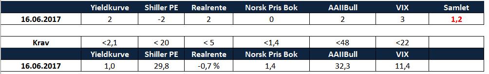 Allokeringsmodellen: Allokeringsmodellens score er uendret på 1,2.