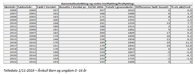 Disse tabellene viser en jevn nedgang i fødselstallene fra 2006-2016 i Verdal kommune. Snittet på fødsler i perioden 2000-2008 var på 180 fødsler pr. år i Verdal.