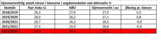 klasse med alternativ 3 i 2022. Dette tilsvarer en økning på 3,1 elever pr. klasse i barneskolen, og 1,5 elever i ungdomsskolen. Det er små variasjoner på dette de 5 neste årene.