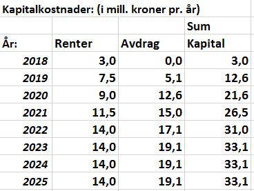 Med rådmannens forslag til tidsplan for strukturendringer og byggeprosess vil følgende tall for driftsinnsparinger kunne legges inn i budsjettene i årene fremover: Her er ikke ekstra skysskostnad