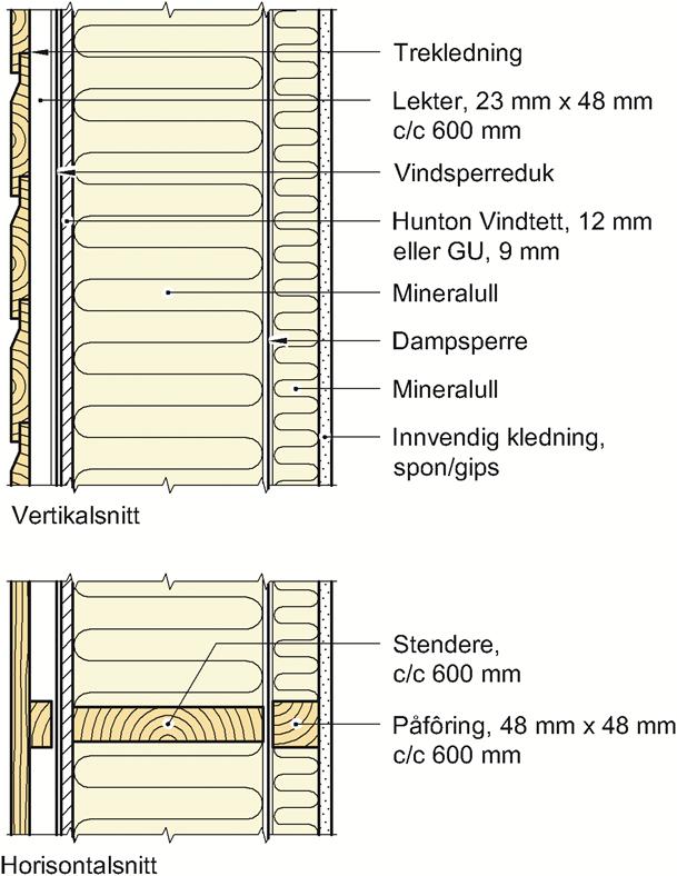 SINTEF Teknisk Godkjenning - Nr. 2612 Side 2 av 7 Fig. 2a Prinsipiell oppbygning av yttervegger med liggende kledning.