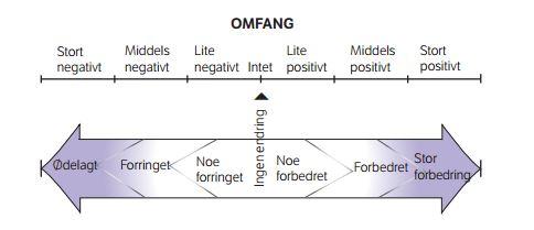 område/region - Områder med vanlig gode visuelle kvaliteter Områder der landskapet er unikt i nasjonal sammenheng, herunder landskapsvernområder Spredtbebygde område Områder med reduserte visuelle