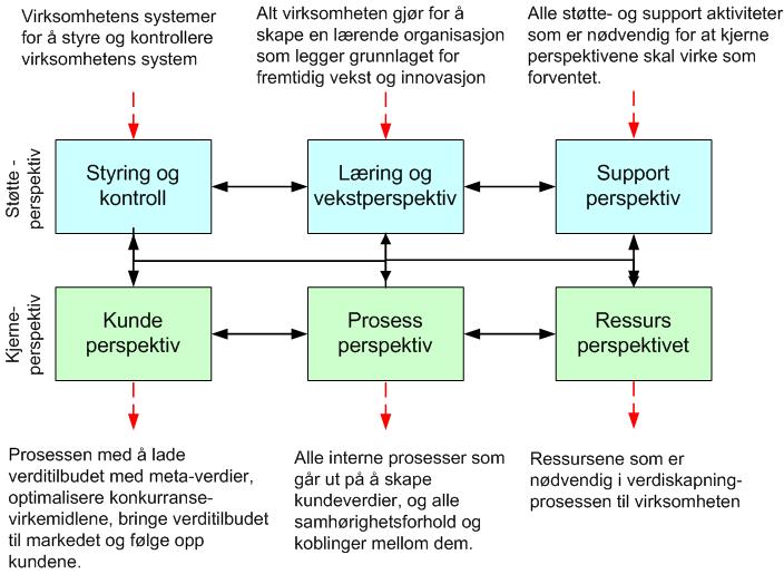 Kundeperspektivet Kundeperspektivet i systemet til systemanalytisk verdiledelse omfatter: ALL FORM FOR MARKEDSFØRING OG KUNDEKONTAKT!