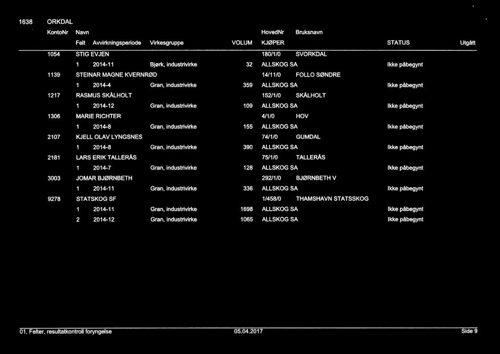 1638 ORKDAL ' KontoNr Navn HovedNr Bruksnavn Felt Awirkningsperiode Virkesgruppe VOLUM KJØPER STATUS Utgått 1054 STIG EVJEN 180/ 1 IO SVORKDAL 1 2014-1 1 Bjørk, industrivirke 32 ALLSKOG SA lkke