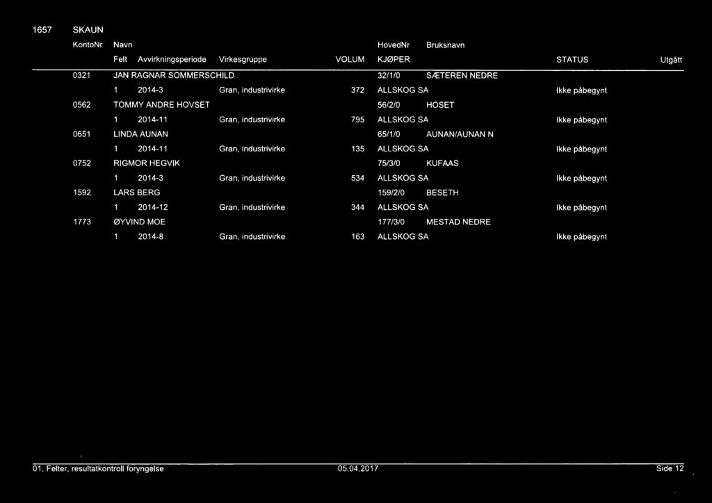 1657 SKAUN KontoNr Navn HovedNr Bruksnavn Felt Avvirkningsperiode Virkesgruppe VOLUM KJØPER STATUS Utgått 0321 JAN RAGNAR SOMMERSCHILD 1 2014-3 Gran.