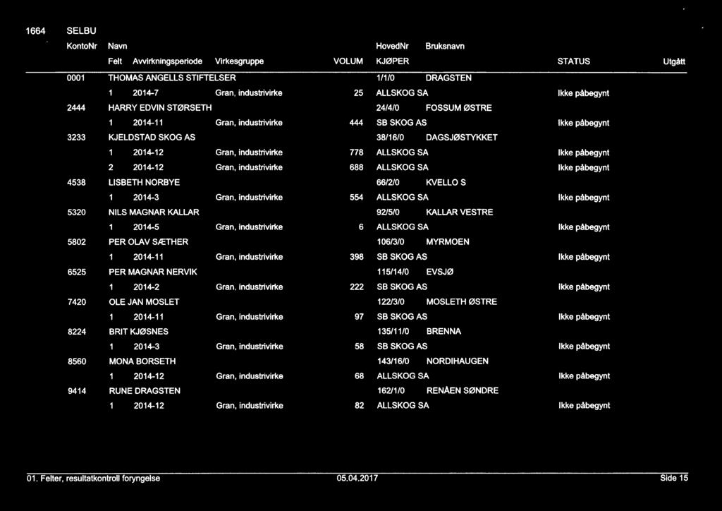 1664 SELBU ' KontoNr Navn HovedNr Bruksnavn Felt Awirkningsperiode Virkesgruppe VOLUM KJØPER STATUS Utgått 0001 THOMAS ANGELLS STIFTELSER 1 2014 7 Gran, industrivirke 2444 HARRY EDVIN STØRSETH 1