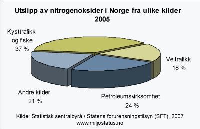 Utslippskilder i Norge Tall fra Statens forurensingstilsyn / Statistisk sentralbyrå (MiN 2007) viser at kysttrafikk og fiske er den største utslippskilden til NOx utslipp i Norge, med 37 prosent av