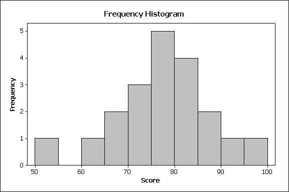 22 Histogram (frekvens) Data: 76 74 82 96 66 76 78 72 52