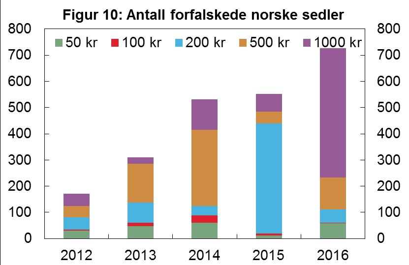 5. Falske sedler Omfanget av falske sedler har vært lavt siden seddelrekken ble oppgradert sikkerhetsmessig på begynnelsen av 2000-tallet. Omfanget er også lavt i Norge sammenlignet med andre land.