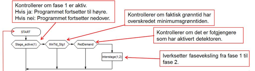 VisVAP er et veldig fleksibelt verktøy, som gjør det svært egnet til å modellere ITS-anlegg og prøve ut alle tenkelige senarioer. Dette gjør igjen at brukersnittet på programmet er relativt høyt.