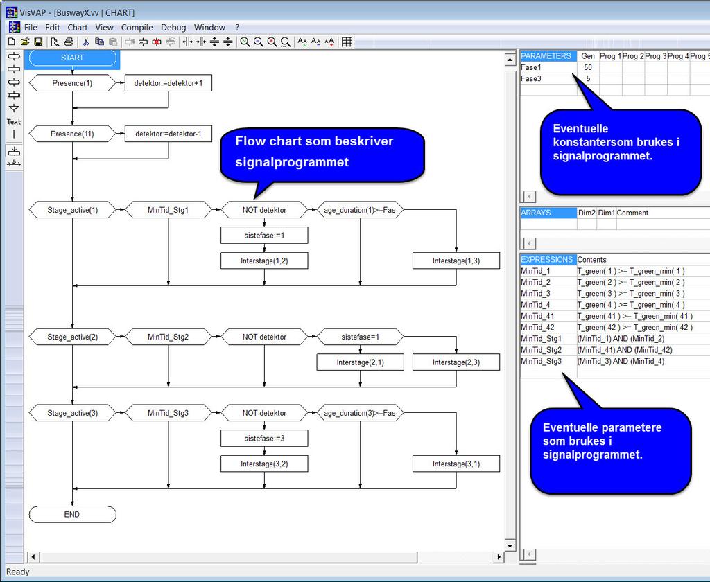 Figur 30 viser VisVAP og signalprogrammet for kryss 3. Som man ser er VisVAP delt inn i tre vinduer. Ett der man beskriver flowchartet, ett for konstanter og ett der man definerer andre parametere.