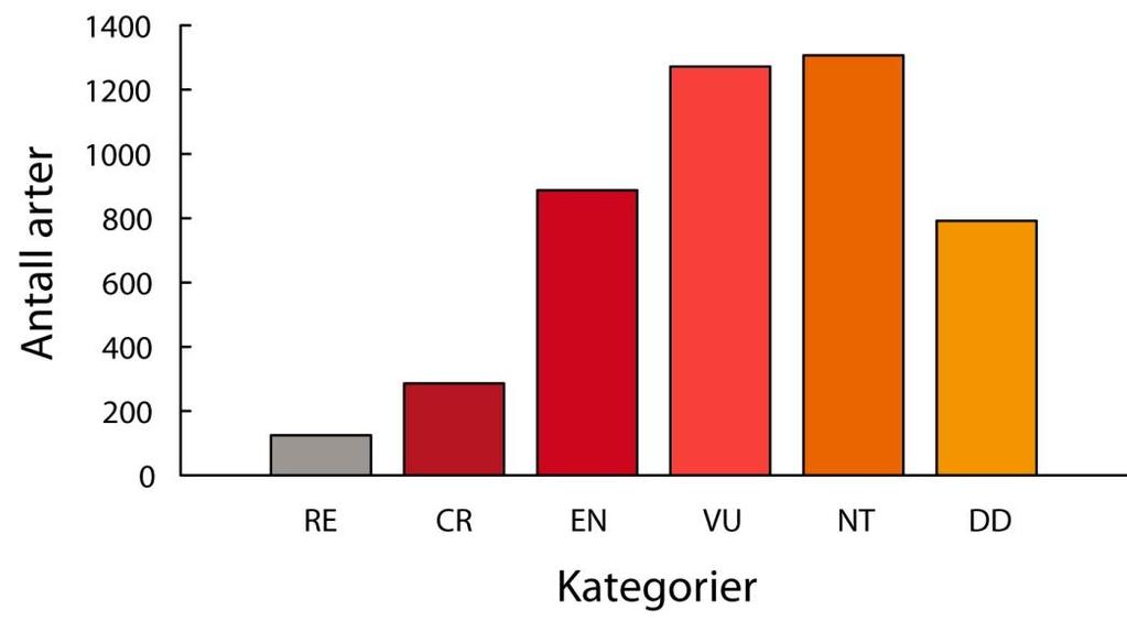 Fordeling IUCN kategorier Fastlandsdelen av Norge med havområder Totalt