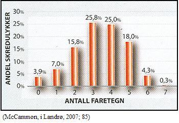 Videre har en annen skredekspert, Ian McCammon, analysert over 700 ulykker med tanke på hvor mange tegn på fare det var.