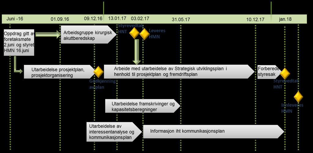 Figur 1 - Fremdriftsplan for de ulike aktivitetene underveis i utarbeidelsen av Strategisk utviklingsplan Det vil bli arbeidet med å kartlegge nåsituasjonen, drøfte utfordringer og muligheter, samt