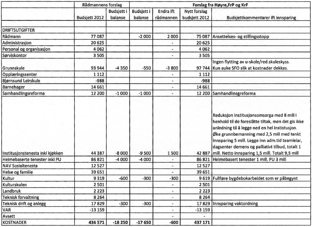 Vedtak Pkt 1: Budsjett for Fræna kommune for 2012 og økonomiplan for 2012 2015 vert vedtek slik det ligg føre, korrigert med dei endringar som kjem av pkt 2 Pkt 2: Budsjettet for 2012 vert vedtek på