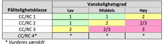 15 Vanskelighetsgrad 15 Vanskelighetsgrad Sammenstillinger er gjort i henhold til Eurokode 7, observasjonsmetoden.