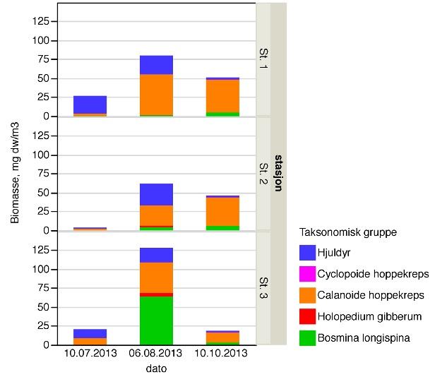 Zooplankton - 2013 Zooplanktonsamfunnet økte i biomasse med en topp i august Biomassen var