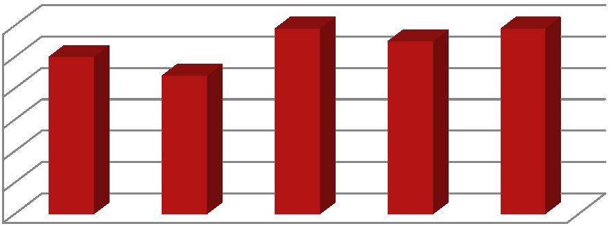 3 2,5 2 1,5 1,5 28 21 212 214 216 PPS 2,5 2,2 2,95 2,75 2,95 Figur 3: Primærsøker pr.