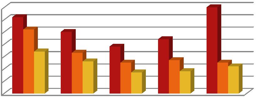 7 6 5 4 3 2 1 Tilbud 62 5 38 44 7 Ja-svar 52 33 25 27 25 Møtt 34 26 17 18 22 Figur 4: Tilbud og aksept siste 5 år sosialt arbeid og sosialpedagogikk, master 6 5 4 3 2 1 Aksept i % 54,8 52 44,7