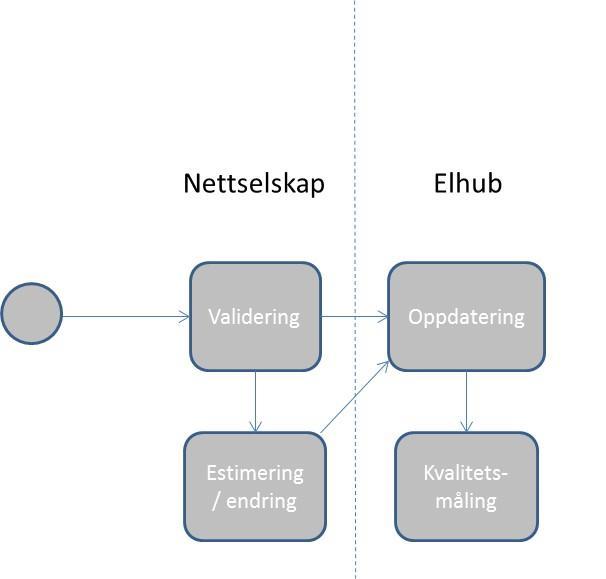 3 Oversikt over VEE prosessen Figur 1 Oversikt over VEE prosessen Figur 1 viser en overordnet oversikt over VEE prosessen.