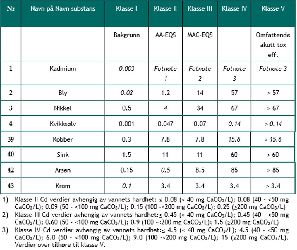 Analyseresultatene er sammenstilt med gjeldende grenseverdier og tilstandsklassene i kapittel 2.