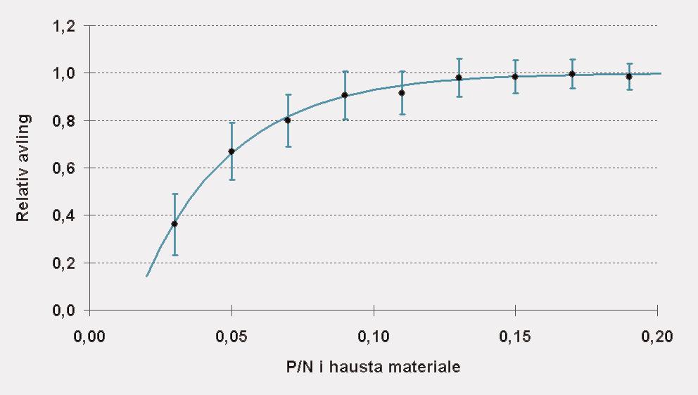 468 L. Nesheim et al. / Grønn kunnskap 9 (2) Figur 1. Samanheng mellom forholdet mellom fosfor og nitrogen (P/N) i hausta plantemateriale og avlingsnivå.