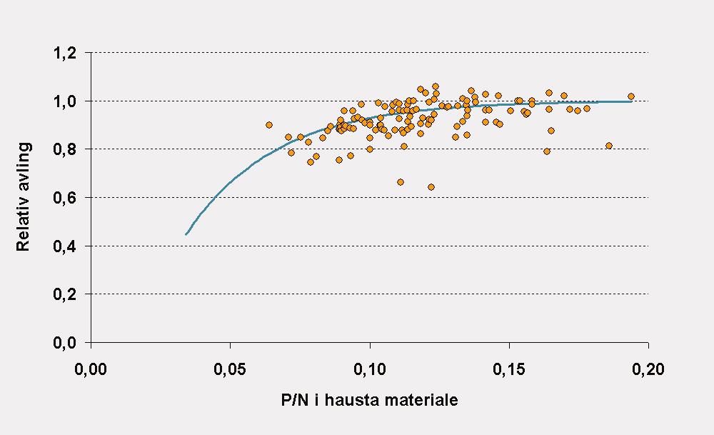 472 L. Nesheim et al. / Grønn kunnskap 9 (2) Figur 2. Samanheng mellom forholdet mellom fosfor og nitrogen (P/N) i hausta plantemateriale og relativt avlingsnivå.