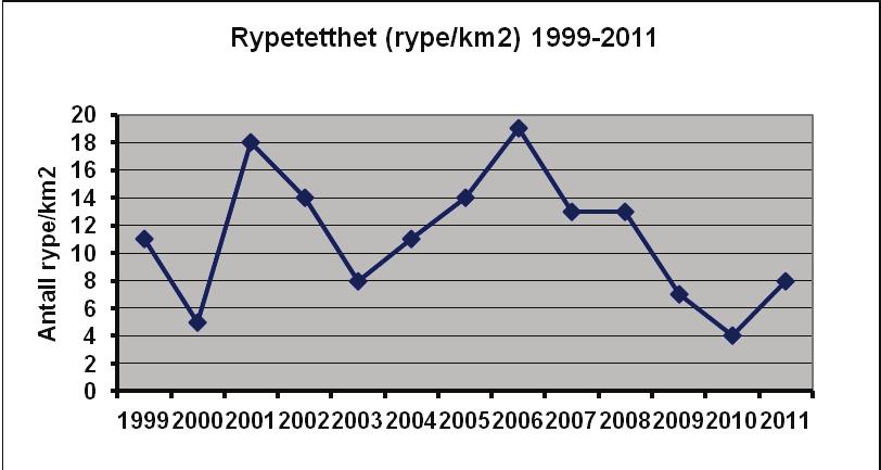 Småvilt/småviltskjøtsel Rypetaksering Registreringer og observasjoner i fjellet i løpet av året har vist et heller dårlig år når det gjelder rypebestanden i allmenningen.