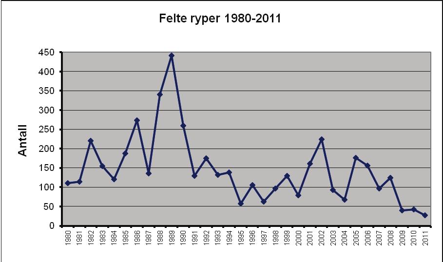 Tabell 5. Jaktstatistikk for fugl i Torpa Statsallmenning 1980-2008. År Kortsalg Felt vilt Ant. utstedt % innrapp Gj.sn.