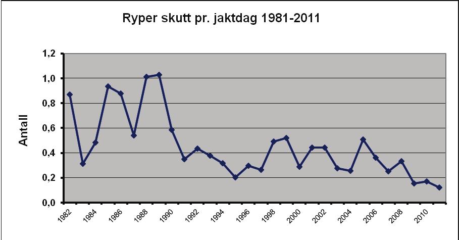 Figur 5. Felte ryper pr. jaktdag i perioden 1982 2011 Som kurvene i fig.