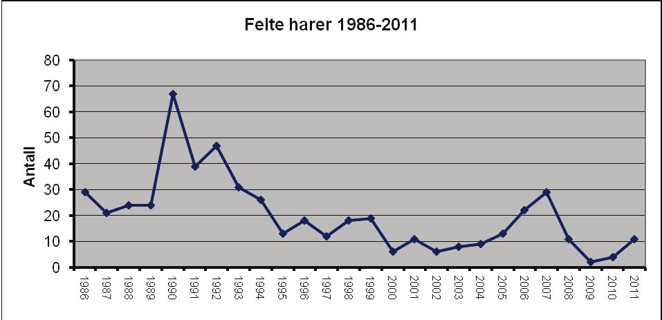 Tabell 6. Jaktstatistikk for hårvilt i Torpa Statsallmenning 1990-2008 Kortsalg Felt vilt År Ant. utstedt Ant. innrapp. % innrapp av utstedt Gj.sn. ant.