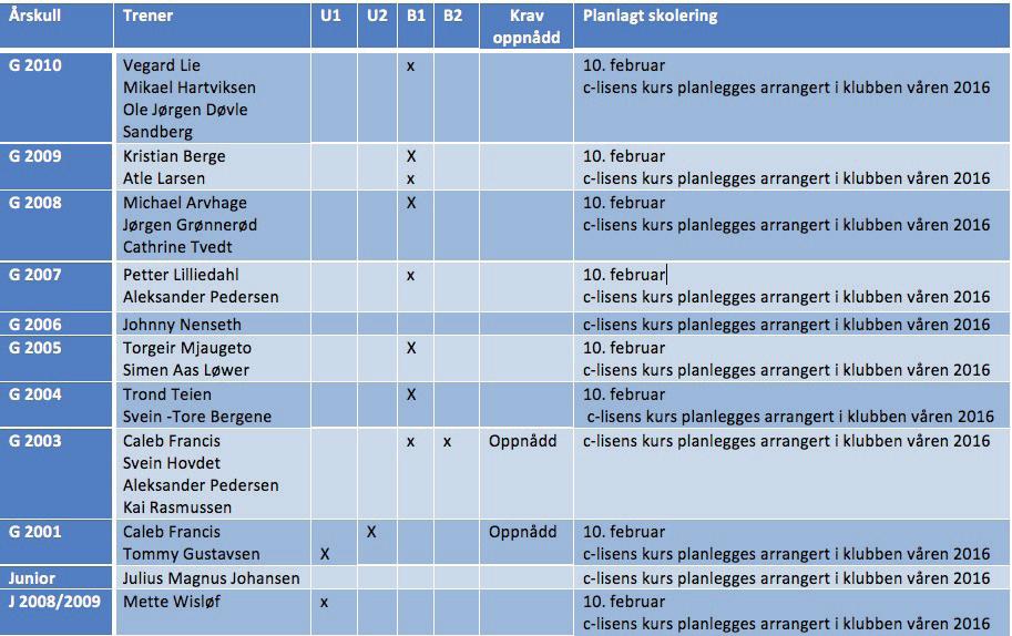 KOMPETANSE - SKOLERING KOMPETANSE 3SKOLERINGSPLAN PLAN TIL TRENERKOMPETANSE Barnefotball (6-12 år) B1 En trener pr. årskull med minimum barnefotballkvelden B2 En trener pr.