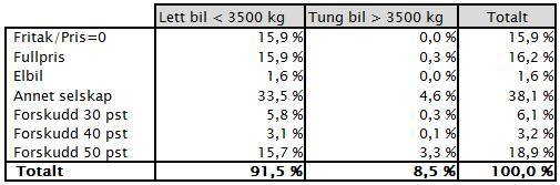4 Belastning for de ulike trafikantgruppene Tall fra driftsselskapet BT Signaal AS viser at av inntektene i 2015 fra lette kjøretøy utgjør om lag 82 pst.