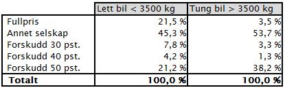 Dette er passeringer innenfor timeregel og månedstak.