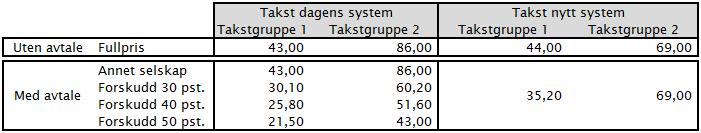 at brikkebruken vil være som tidligere. Trafikken som utgjør kategorien full pris vil være tilsvarende som i 2015.