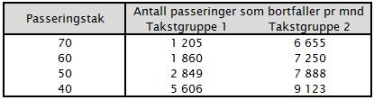 7 Som grafen viser har den største andelen kjøretøy med passeringer i Vossapakken få passeringer per måned.