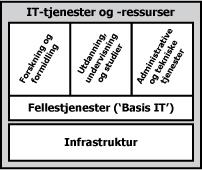 Notat: Organisering og styring av universitetets IT-v... 2.1. Infrastrukturtjenester 2.2. Fellestjenester ( Basis IT ) 2.3. Tjenester for virksomhetsområdene 2.4.