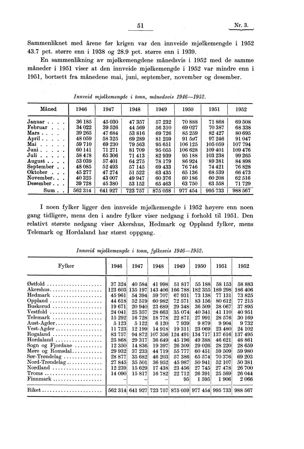 Nr, 3. Sammenliknet med årene før krigen var den innveide mjølkemengde i 1952 43.7 pet. større enn i 1938 og 28.9 pet. større enn i 1939.