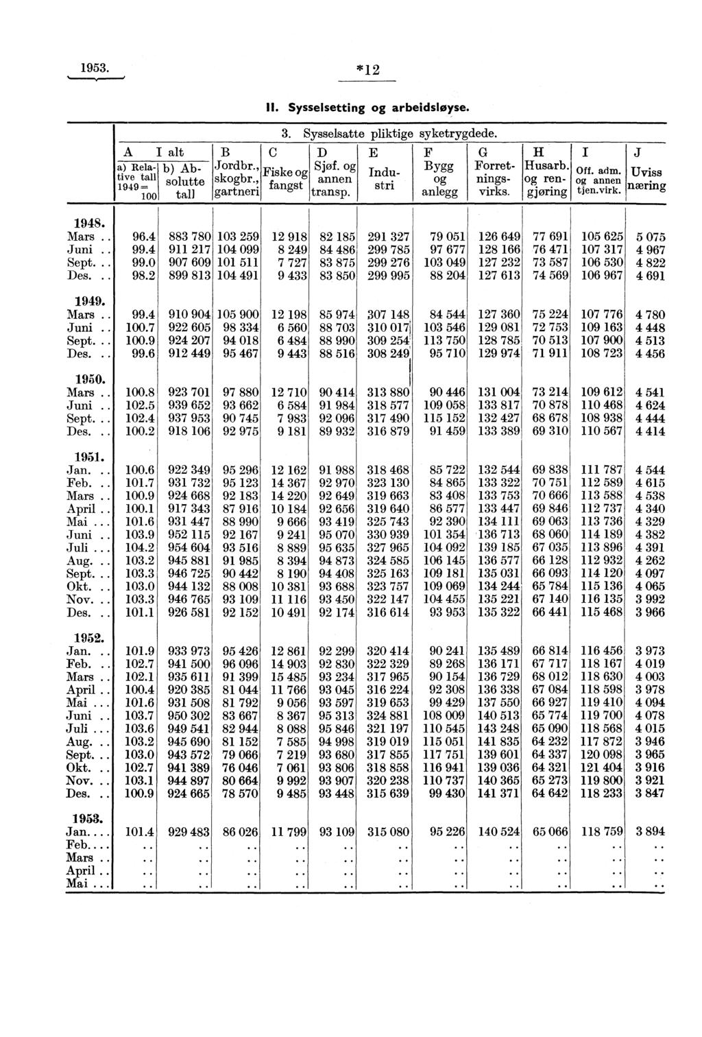 1953. *12 II. Sysselsetting og arbeidsløyse. A I alt a) Relative tall b) Absolutte 1949= 100 tall B Jordbr., skogbr., gartneri C 3. Sysselsatte pliktige syketrygdede. Fiske og fangst D Sjef.