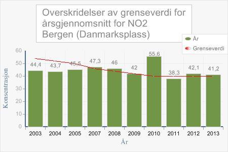 å stenge ute forurensninger fra bl.a. biltrafikk, inklusive svevestøv (PM 10 ) og nitrogendioksid (NO 2 ).