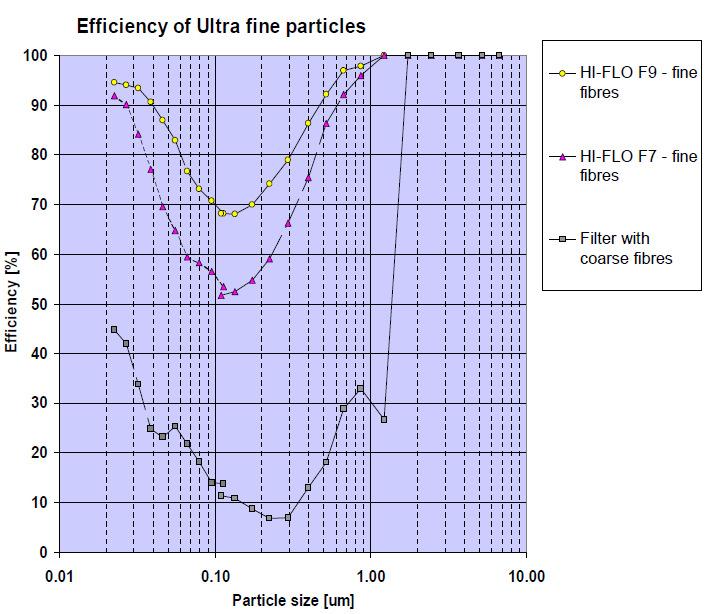 vil det mange små lette partikler og færre store partikler. Kravene i «Retningslinje for behandling av luftkvalitet i arealplanlegging (T-1520)» knytter seg til PM 10.