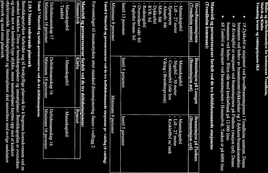 27 Klæbu 30 27 Risiko- og sårbarhetsanalyse for kommunene Trondheim, Malvik og Klæbu Trøndelag brann- og redningstjeneste IKS 18 Dykkebil er stasjonert ved hovedbrannstasjonen i Trondheim sentrum.