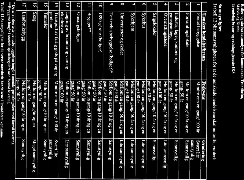 Risiko- og sårbarhetsanalyse for kommunene Trondheim, Malvik og Klæbu Trøndelag brann- og redningstjeneste IKS Sannsynlighet I tabell 12 blir sannsynligheten for at de uønskede hendelsene skal