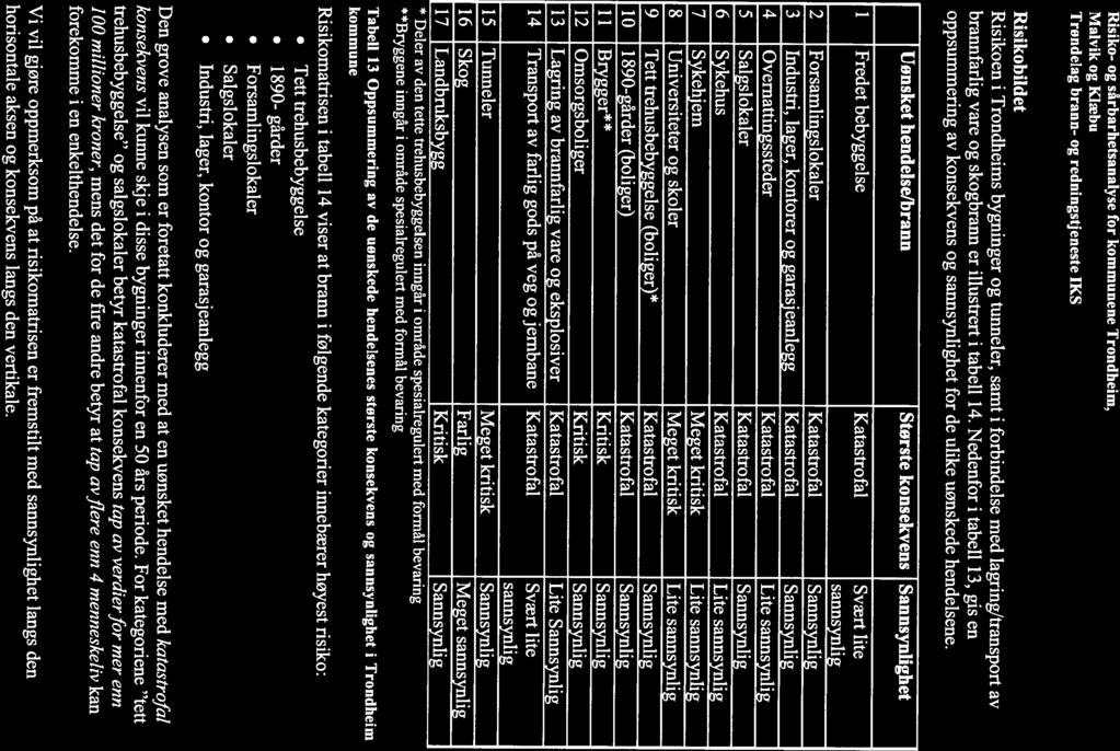 Risiko- og sårbarhetsanalyse for kommunene Trondheim, Malvik og Klæbu Trøndelag brann- og redningstjeneste IKS Risikobildet Risikoen i Trondheims bygninger og tunneler, samt i forbindelse med