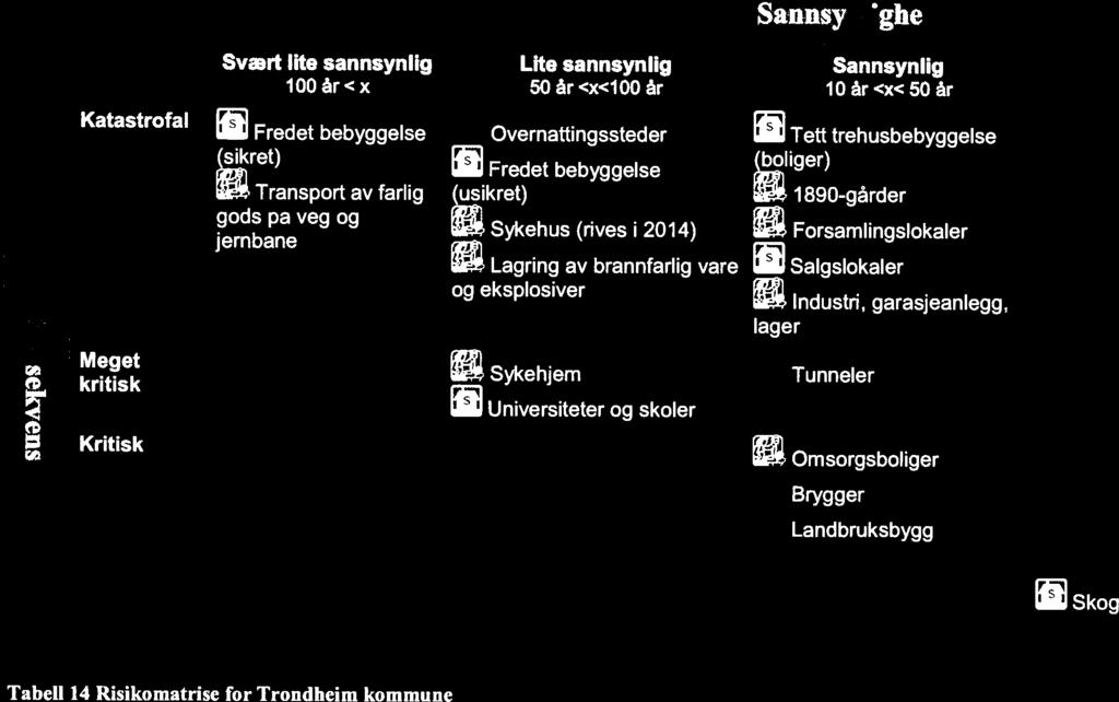 Trøndelag brann- og redningstjeneste IKS Sannsynlighet Svært lite sannsynlig 100 år<x