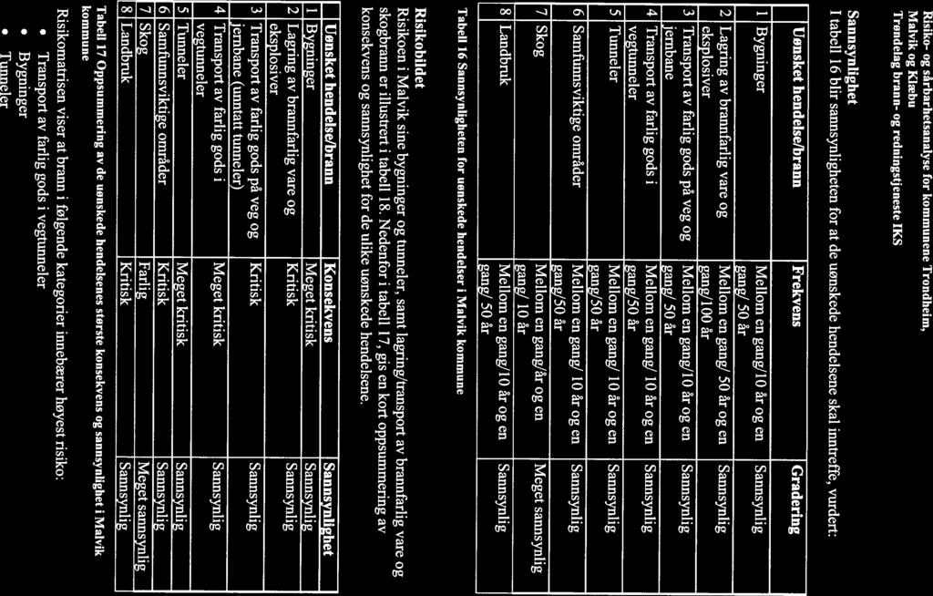 Risiko- og sårbarhetsanalyse for kommunene Trondheim, Malvik og Klæbu Trøndelag brann- og redningstjeneste IKS Sannsynlighet I tabell 16 blir sannsynligheten for at de uønskede hendelsene skal