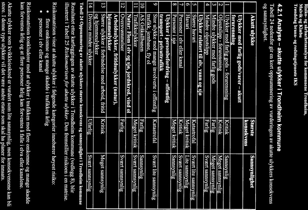Risiko- og sårbarhetsanalyse for kommunene Trondheim, Malvik og Klæbu Trøndelag brann- og redningstjeneste IKS Analyse 4.2.