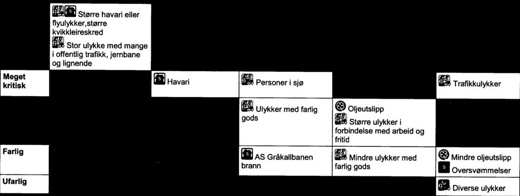 Havari Personer i sjø Trafikkulykker fl Mindre oljeutslipp Diverse ulykker 10.12.