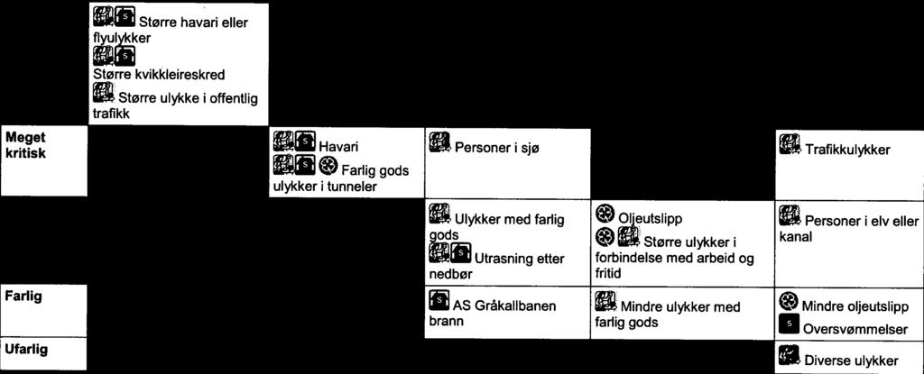 2008 93 av 106 1 år>x Risiko- og sårbarhetsanalyse for kommunene Trondheim, Malvik og Klæbu Trøndelag brann- og redningstjeneste